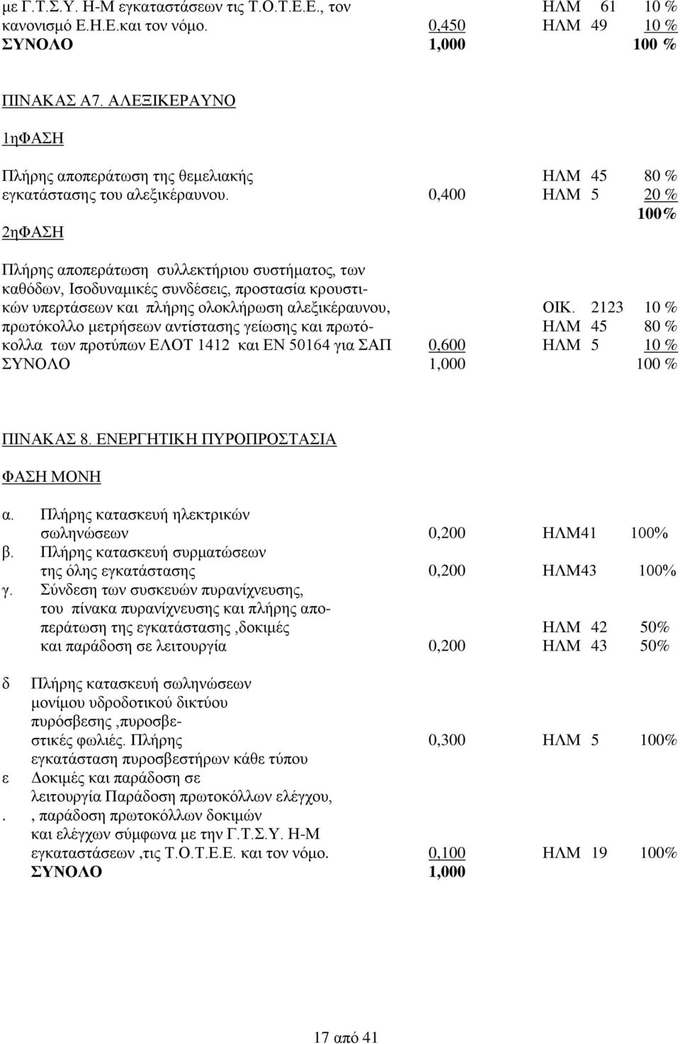 0,400 ΗΛΜ 5 20 % 100% 2ηΦΑΣΗ Πλήρης αποπεράτωση συλλεκτήριου συστήματος, των καθόδων, Ισοδυναμικές συνδέσεις, προστασία κρουστικών υπερτάσεων και πλήρης ολοκλήρωση αλεξικέραυνου, ΟΙΚ.