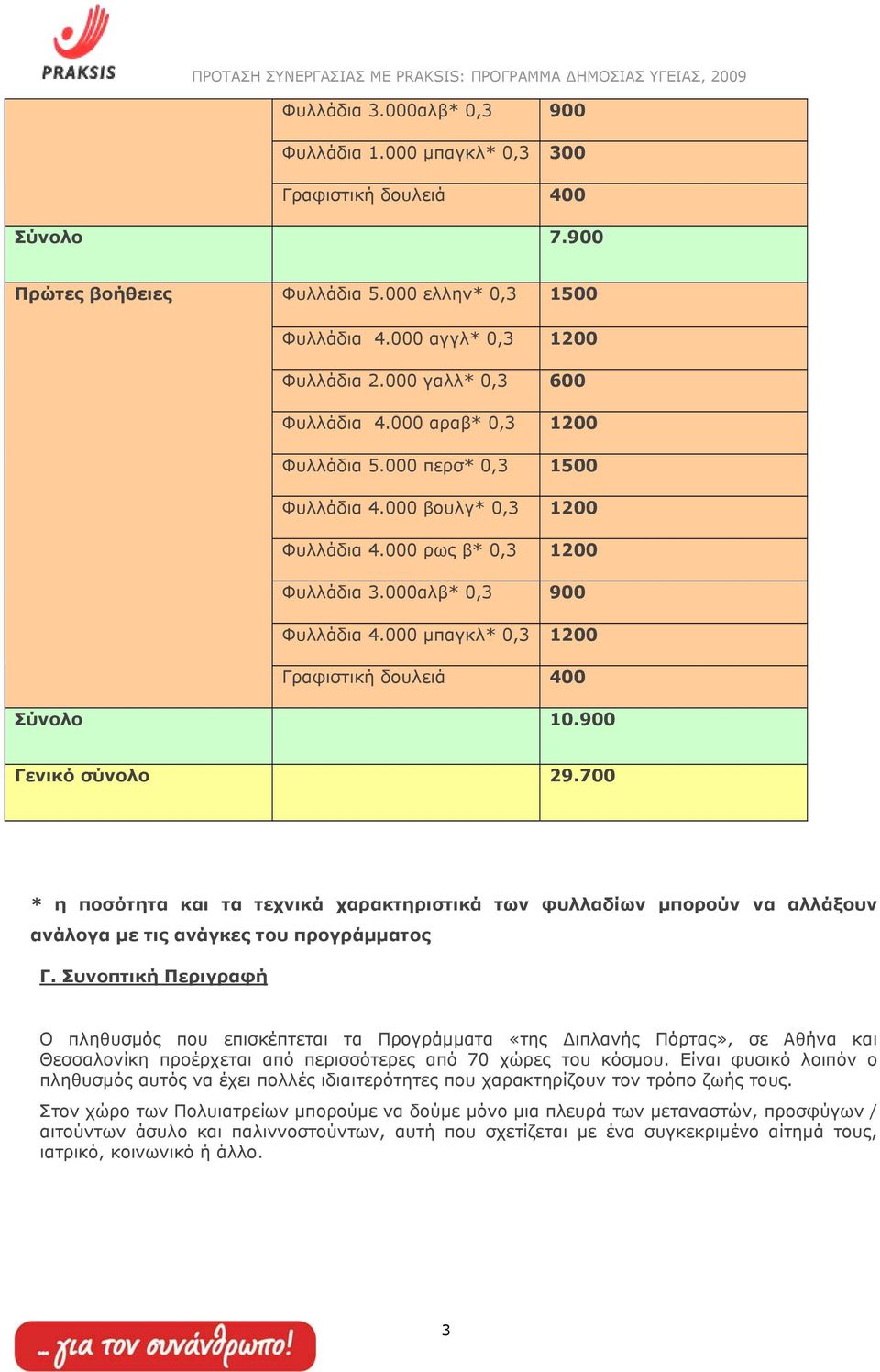 000 µπαγκλ* 0,3 1200 Γραφιστική δουλειά 400 Σύνολο 10.900 Γενικό σύνολο 29.700 * η ποσότητα και τα τεχνικά χαρακτηριστικά των φυλλαδίων µπορούν να αλλάξουν ανάλογα µε τις ανάγκες του προγράµµατος Γ.