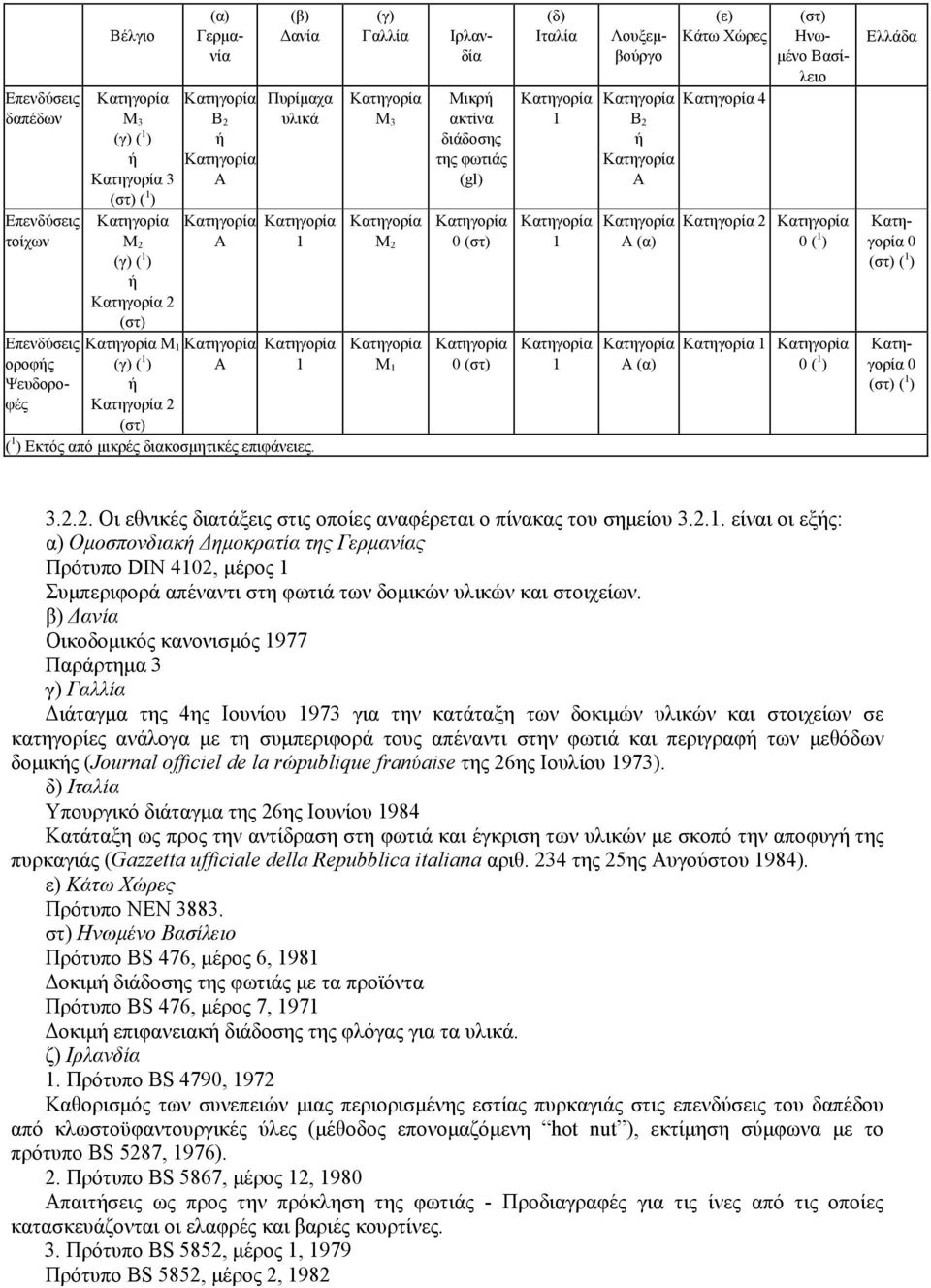 Επενδύσεις οροφς Ψευδοροφές 0 (στ) ( ) 3.2.2. Οι εθνικές διατάξεις στις οποίες αναφέρεται ο πίνακας του σημείου 3.2.. είναι οι εξς: α) Ομοσπονδιακ Δημοκρατία της Γερμανίας Πρότυπο DIN 402, μέρος Συμπεριφορά απέναντι στη φωτιά των δομικών υλικών και στοιχείων.