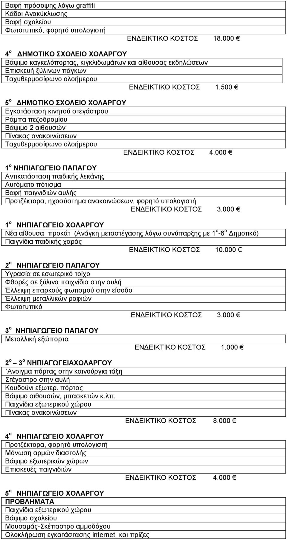 500 5 ο ΔΗΜΟΤΙΚΟ ΣΧΟΛΕΙΟ ΧΟΛΑΡΓΟΥ Εγκατάσταση κινητού στεγάστρου Ράμπα πεζοδρομίου Βάψιμο 2 αιθουσών Πίνακας ανακοινώσεων Ταχυθερμοσίφωνο ολοήμερου ΕΝΔΕΙΚΤΙΚΟ ΚΟΣΤΟΣ 4.