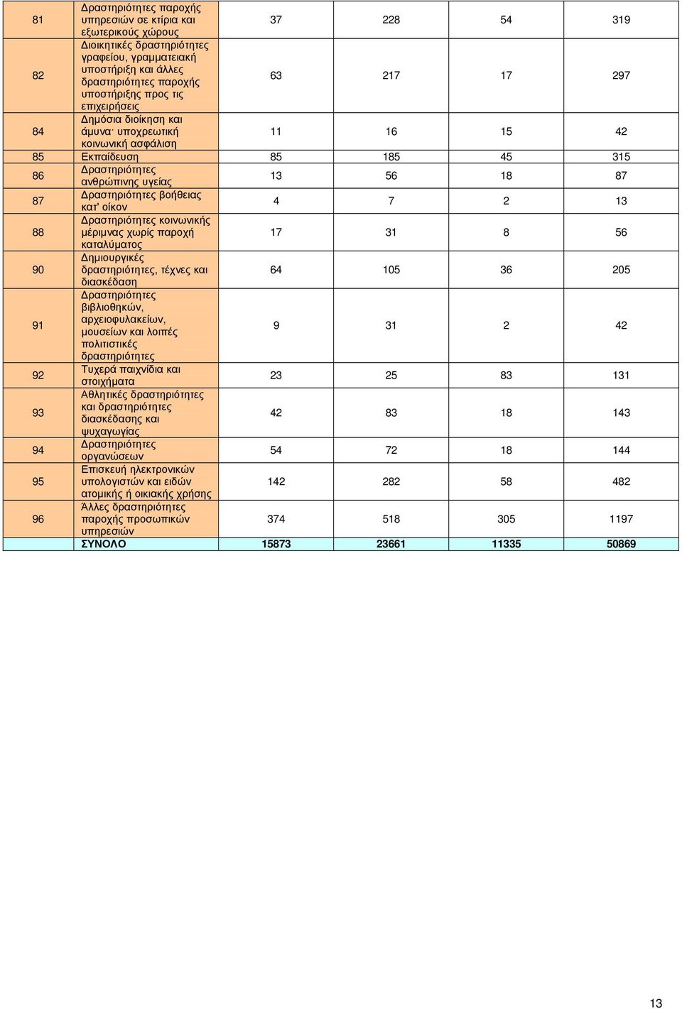 56 καταλύµατος 90 ηµιουργικές, τέχνες και 64 105 36 205 διασκέδαση 91 βιβλιοθηκών, αρχειοφυλακείων, µουσείων και λοιπές 9 31 2 42 πολιτιστικές 92 Τυχερά παιχνίδια και στοιχήµατα 23 25 83 131 93