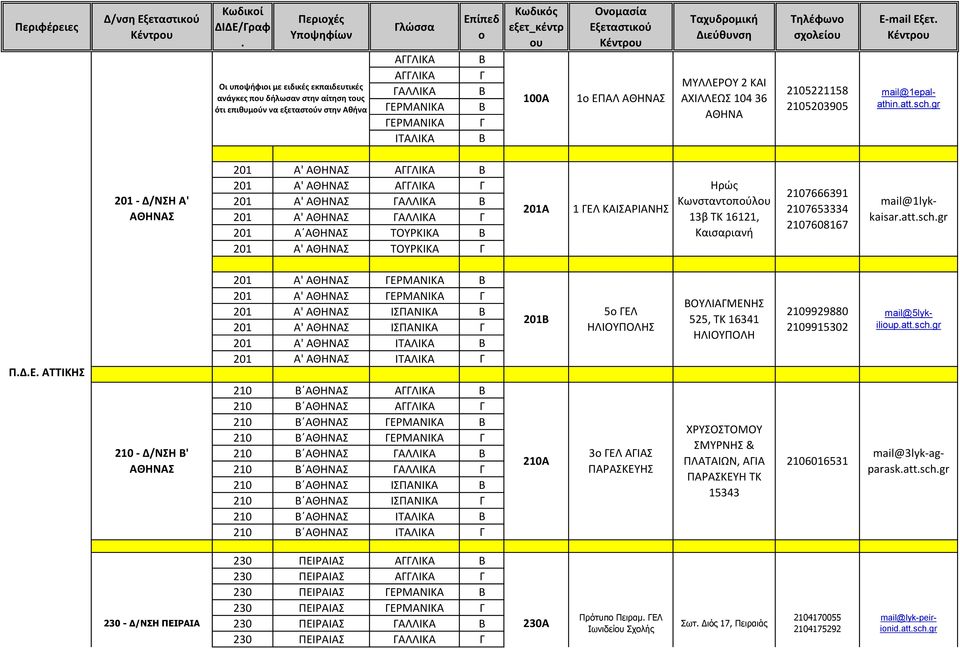 ΓΕΡΜΑΝΙΚΑ 201 Α' ΓΕΡΜΑΝΙΚΑ Γ 201 Α' ΙΣΠΑΝΙΚΑ 201 Α' ΙΣΠΑΝΙΚΑ Γ 201 Α' ΙΤΑΛΙΚΑ 201 Α' ΙΤΑΛΙΚΑ Γ 210 210 Γ 210 ΓΕΡΜΑΝΙΚΑ 210 ΓΕΡΜΑΝΙΚΑ Γ 210 ΓΑΛΛΙΚΑ 210 ΓΑΛΛΙΚΑ Γ 210 ΙΣΠΑΝΙΚΑ 210 ΙΣΠΑΝΙΚΑ Γ 210