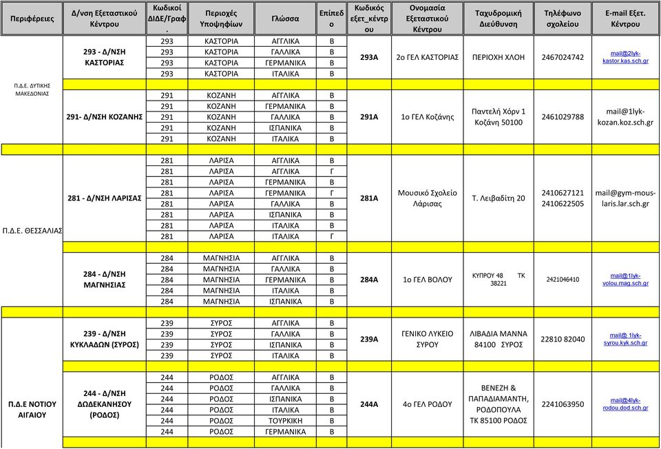 - Δ/ΝΣΗ ΛΑΡΙΣΑΣ 281 ΛΑΡΙΣΑ ΓΑΛΛΙΚΑ 281Α 281 ΛΑΡΙΣΑ ΙΣΠΑΝΙΚΑ 281 ΛΑΡΙΣΑ ΙΤΑΛΙΚΑ 281 ΛΑΡΙΣΑ ΙΤΑΛΙΚΑ Γ Τηλέφων σχλείυ 293Α 2 ΓΕΛ ΚΑΣΤΟΡΙΑΣ ΜΥΛΛΕΡΟΥ ΠΕΡΙΟΧΗ ΧΛΟΗ 2 ΚΑΙ 2467024742 1 ΕΠΑΛ Μυσικό Σχλεί