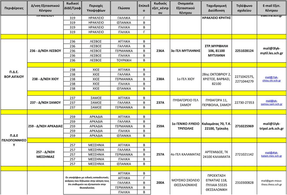 Δ/ΝΣΗ ΛΕΣΟΥ 236 ΛΕΣΟΣ ΓΕΡΜΑΝΙΚΑ 236A 3 ΓΕΛ ΜΥΤΙΛΗΝΗΣ 236 ΛΕΣΟΣ ΙΤΑΛΙΚΑ 236 ΛΕΣΟΣ ΤΟΥΡΚΙΚΗ 238 ΧΙΟΣ 238 ΧΙΟΣ ΓΑΛΛΙΚΑ 238 - Δ/ΝΣΗ ΧΙΟΥ 238 ΧΙΟΣ ΓΕΡΜΑΝΙΚΑ 238A 1o ΓΕΛ ΧΙΟΥ 238 ΧΙΟΣ ΙΤΑΛΙΚΑ 238 ΧΙΟΣ