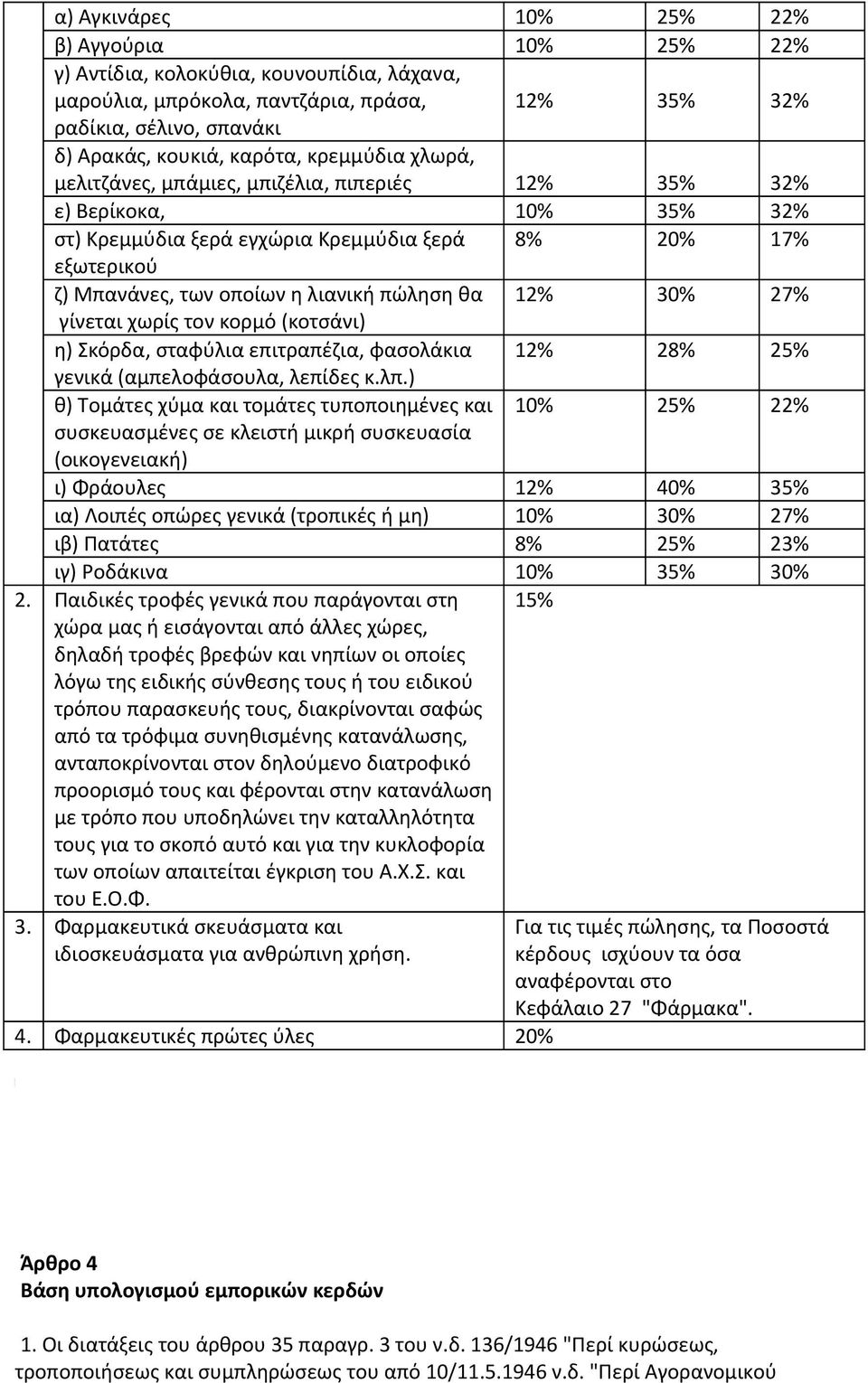 θα 12% 30% 27% γίνεται χωρίς τον κορμό (κοτσάνι) η) Σκόρδα, σταφύλια επιτραπέζια, φασολάκια 12% 28% 25% γενικά (αμπελοφάσουλα, λεπίδες κ.λπ.