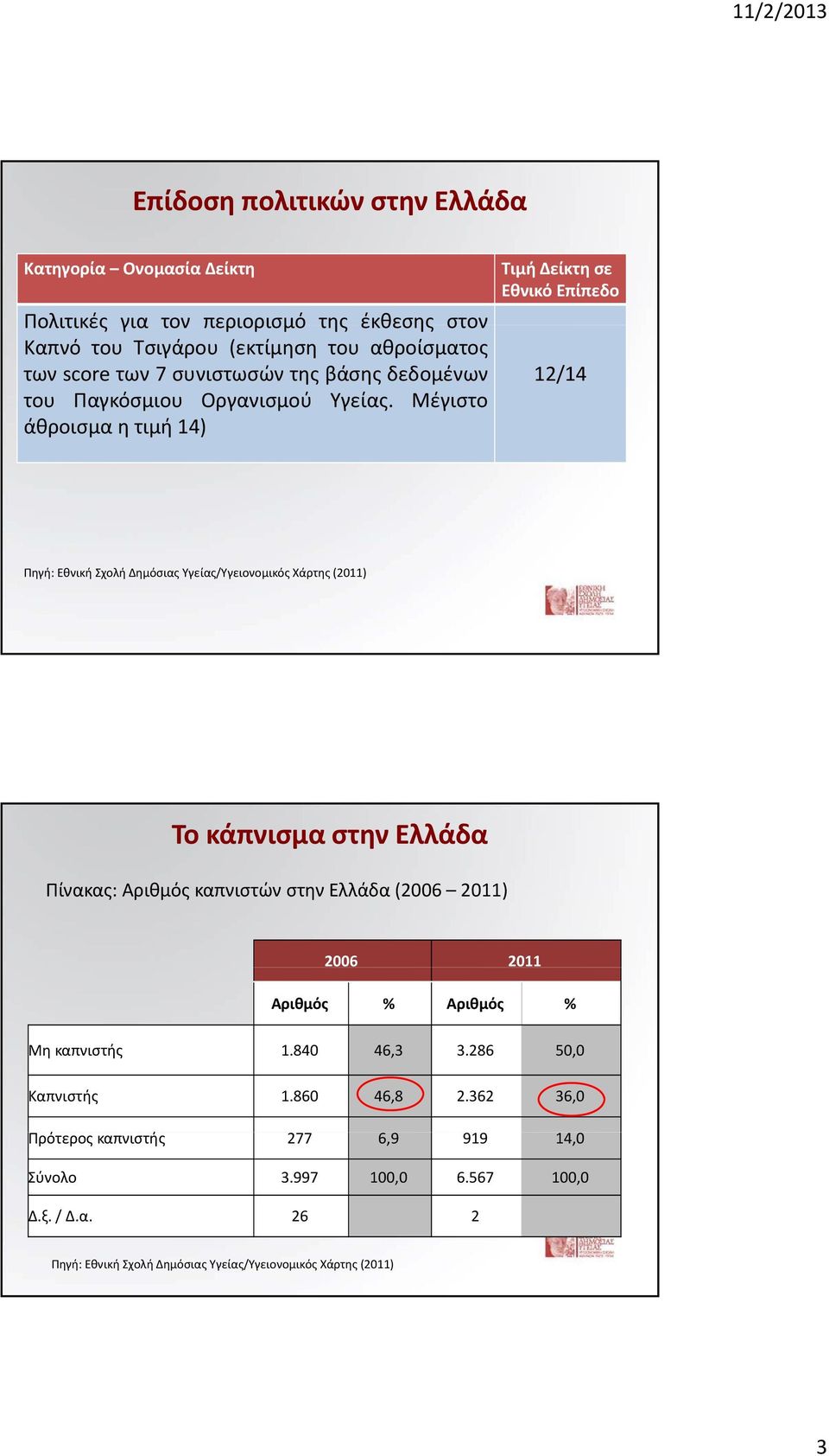 Μέγιστο άθροισμα η τιμή 14) Πίνακας: Αριθμός καπνιστών στην Ελλάδα (2006 2011) 2006 2011 Αριθμός % Αριθμός % Μη καπνιστής 1.