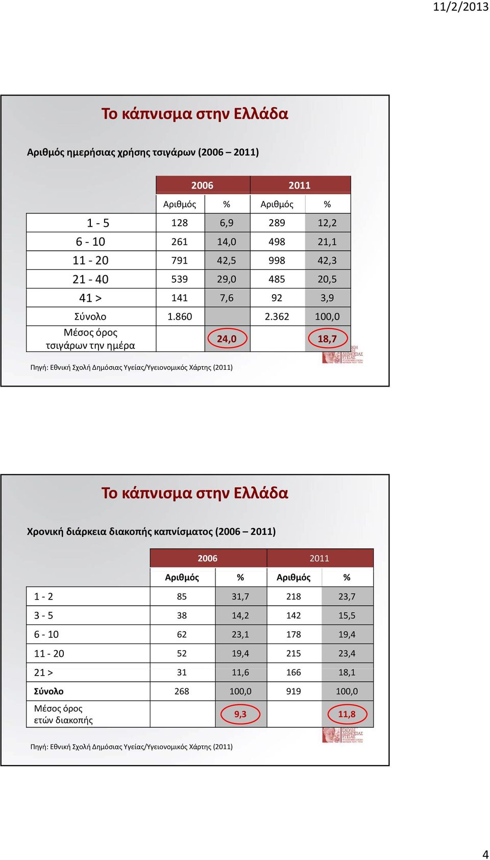 362 100,0 Μέσος όρος τσιγάρων την ημέρα 24,0 18,7 Χρονική διάρκεια διακοπής καπνίσματος (2006 2011) 2006 2011 Αριθμός %