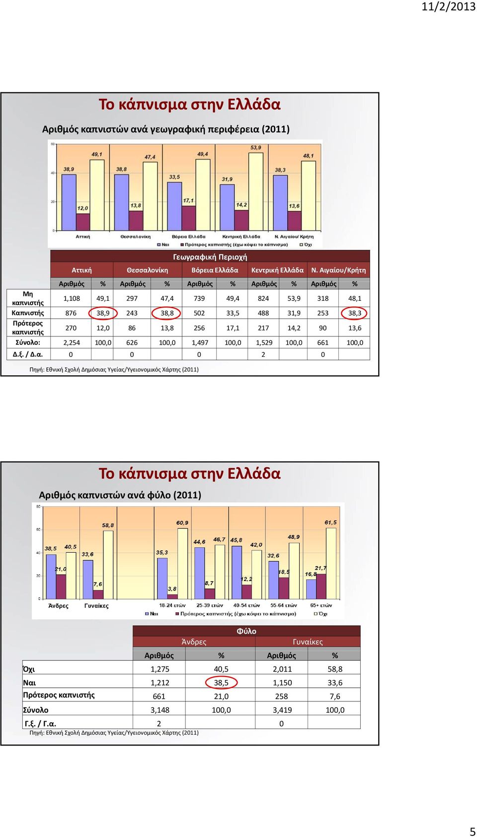 31,9 253 38,3 Πρότερος καπνιστής 270 12,0 86 13,8 256 17,1 217 14,2 90 13,6 Σύνολο: 2,254 100,0 626 100,0 1,497 100,0 1,529 100,0 661 100,0 Δ.ξ. / Δ.α. 0 0 0 2 0 Αριθμός καπνιστών ανά φύλο (2011) Άνδρες Γυναίκες Άνδρες Φύλο Γ.