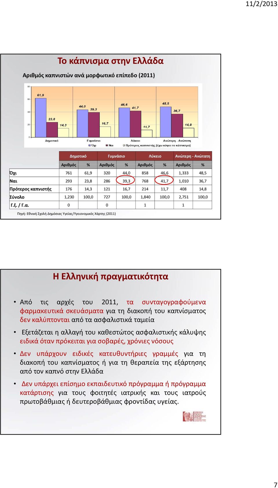 νιστής 176 14,3 121 16,7 214 11,7 408 14,8 Σύνολο 1,230 100,0 727 100,0 1,840 100,0 2,751 100,0 Γ.ξ. / Γ.α.