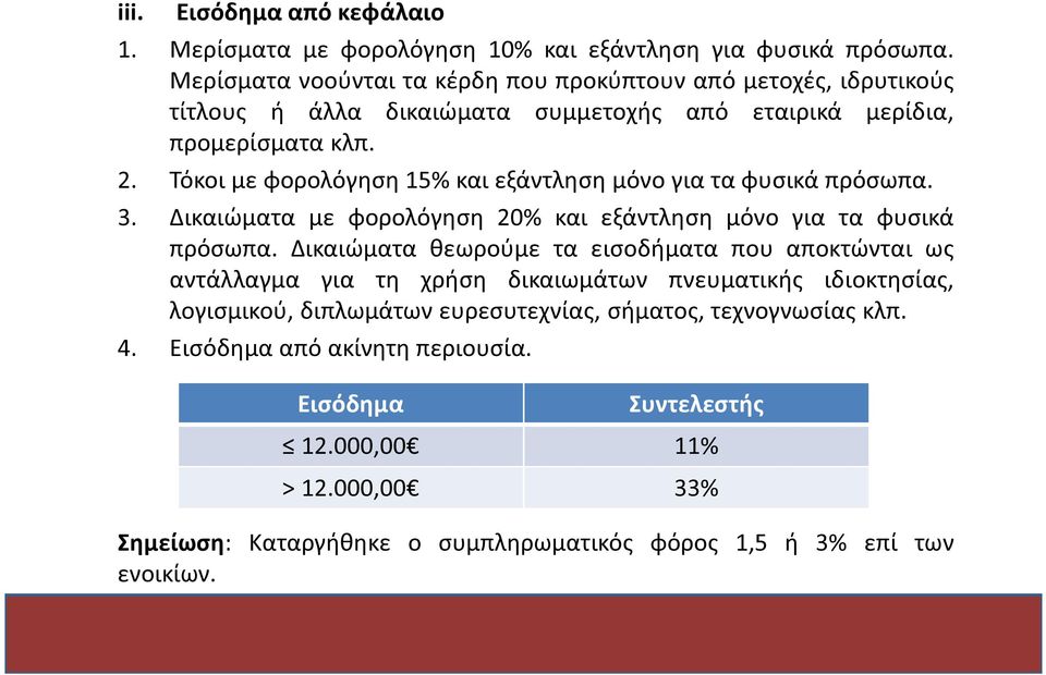 Τόκοι με φορολόγηση 15% και εξάντληση μόνο για τα φυσικά πρόσωπα. 3. Δικαιώματα με φορολόγηση 20% και εξάντληση μόνο για τα φυσικά πρόσωπα.