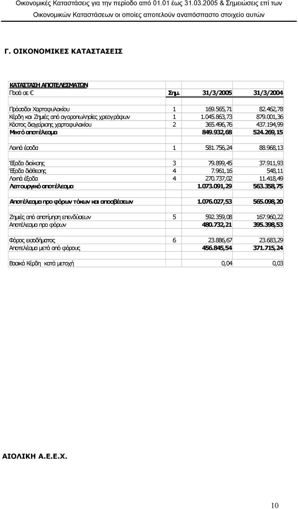 001,36 Κόστος διαχείρισης χαρτοφυλακίου 2 365.496,76 437.194,99 Μικτό αποτέλεσµα 849.932,68 524.269,15 Λοιπά έσοδα 1 581.756,24 88.968,13 Έξοδα διοίκσης 3 79.899,45 37.911,93 Έξοδα διάθεσης 4 7.