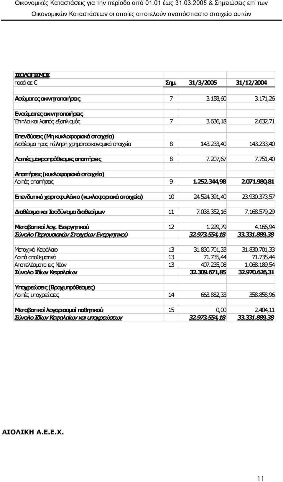 632,71 Επενδύσεις (Μη κυκλοφοριακά στοιχεία) ιαθέσιµα προς πώληση χρηµατοοικονοµικά στοιχεία 8 143.233,40 143.233,40 Λοιπές µακροπρόθεσµες απαιτήσεις 8 7.207,67 7.