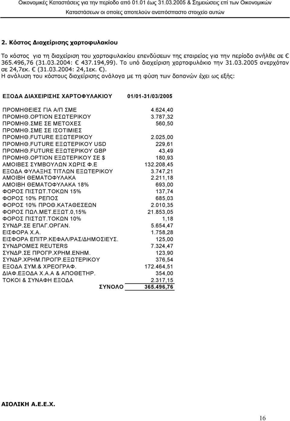 Το υπό διαχείριση χαρτοφυλάκιο την 31.03.2005 ανερχόταν σε 24,7εκ. (31.03.2004: 24,1εκ. ).