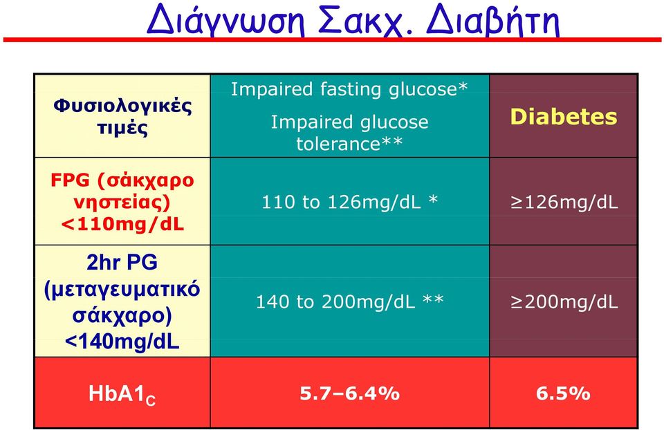 glucose tolerance** Diabetes FPG (σάκχαρο νηστείας) 110 to