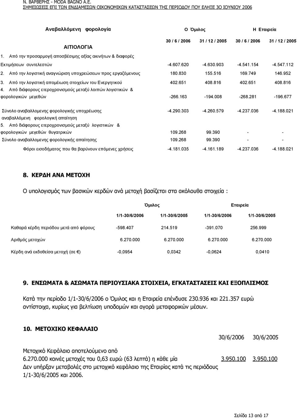 Από την λογιστική αναγνώριση υποχρεώσεων προς εργαζόµενους 180.830 155.516 169.749 146.952 3. Από την λογιστική αποµέιωση στοιχείων του Ενεργητικού 402.651 408.816 40