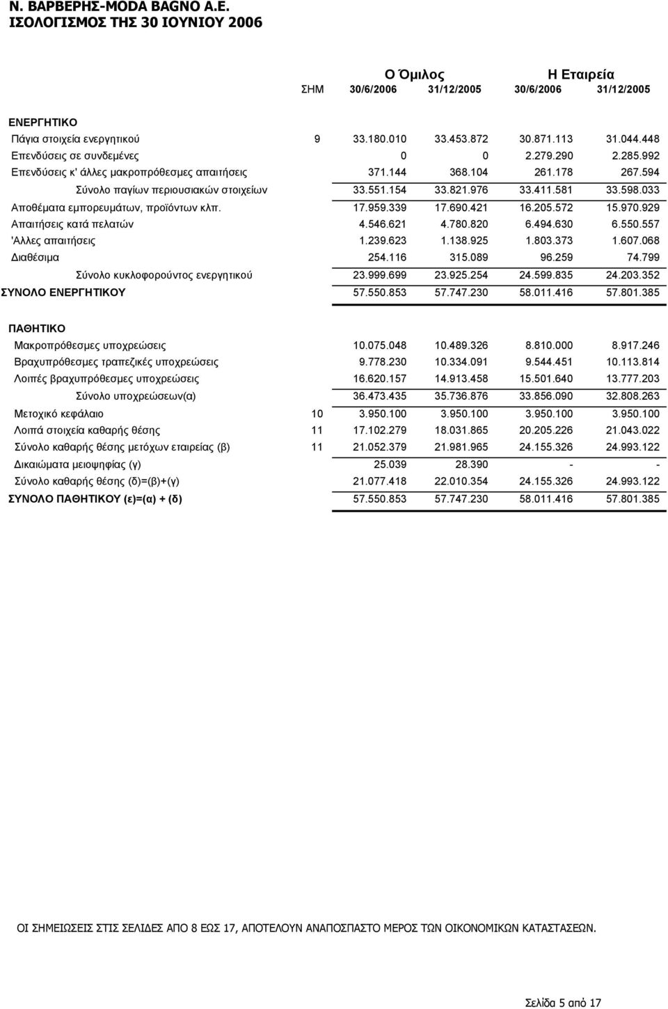 976 33.411.581 33.598.033 Αποθέµατα εµπορευµάτων, προϊόντων κλπ. 17.959.339 17.690.421 16.205.572 15.970.929 Απαιτήσεις κατά πελατών 4.546.621 4.780.820 6.494.630 6.550.557 'Αλλες απαιτήσεις 1.239.