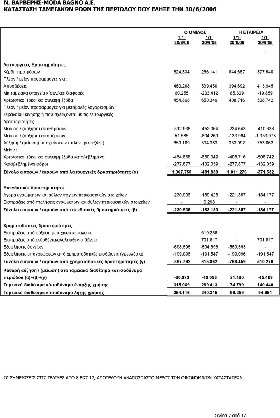 667 377.940 Πλέον / µείον προσαρµογές για : Αποσβέσεις 463.208 539.450 394.692 413.945 Μη ταµειακά στοιχεία κ συν/κες διαφορές 60.255-233.412 85.309-19.859 Χρεωστικοί τόκοι και συναφή έξοδα 454.