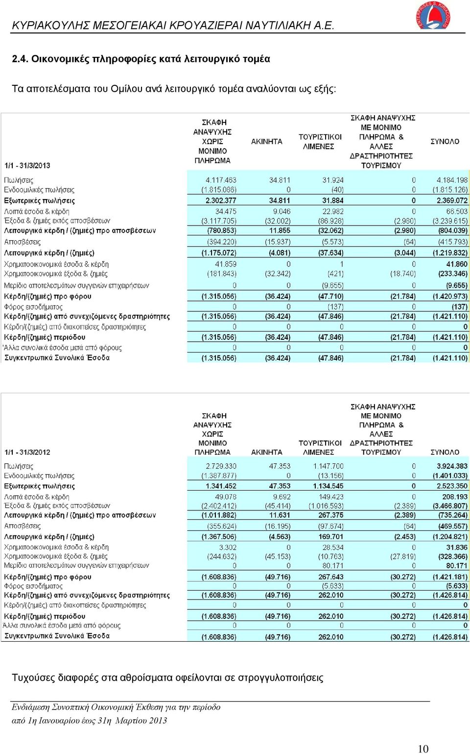 λειτουργικό τομέα αναλύονται ως εξής: Τυχούσες