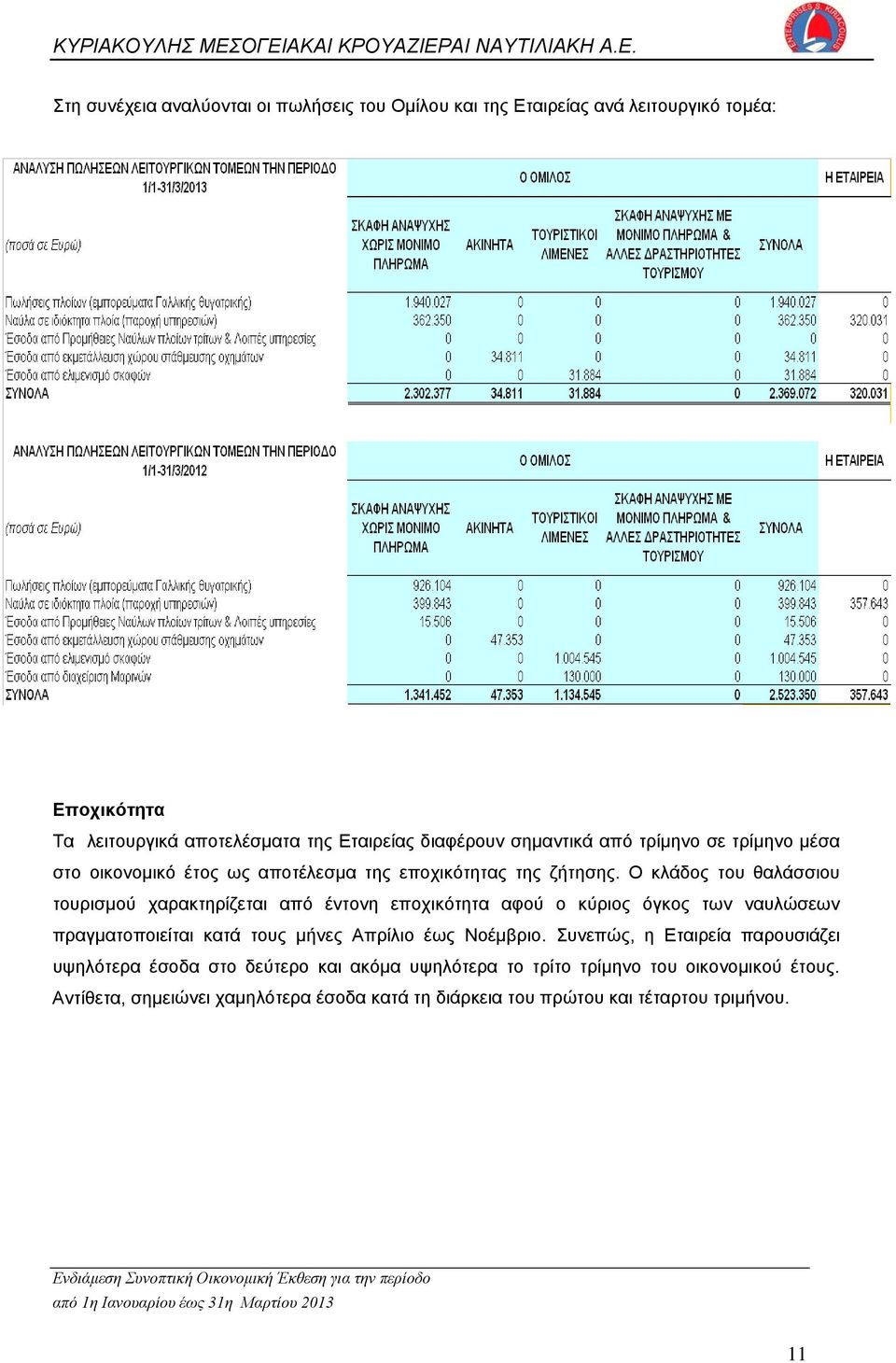 Ο κλάδος του θαλάσσιου τουρισμού χαρακτηρίζεται από έντονη εποχικότητα αφού ο κύριος όγκος των ναυλώσεων πραγματοποιείται κατά τους μήνες Απρίλιο έως