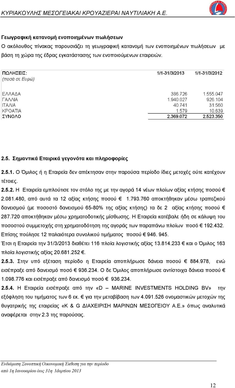 081.480, από αυτά τα 12 αξίας κτήσης ποσού 1.793.760 αποκτήθηκαν μέσω τραπεζικού δανεισμού (με ποσοστό δανεισμού 65-80% της αξίας κτήσης) τα δε 2 αξίας κτήσης ποσού 287.