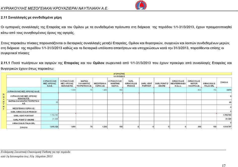 Στους παρακάτω πίνακες παρουσιάζονται οι διεταιρικές συναλλαγές μεταξύ Εταιρείας, Ομίλου και θυγατρικών, συγγενών και λοιπών συνδεδεμένων μερών, στη διάρκεια της περιόδου 1/ 1-31/3/2013