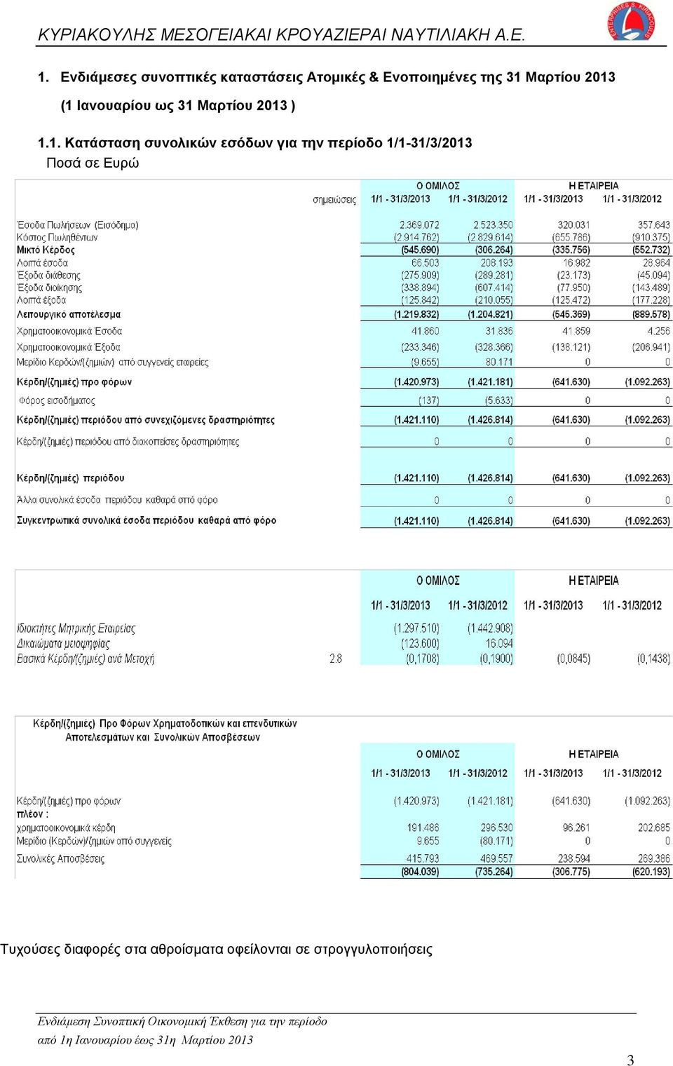 Κατάσταση συνολικών εσόδων για την περίοδο 1/1-31/3/2013 Ποσά σε