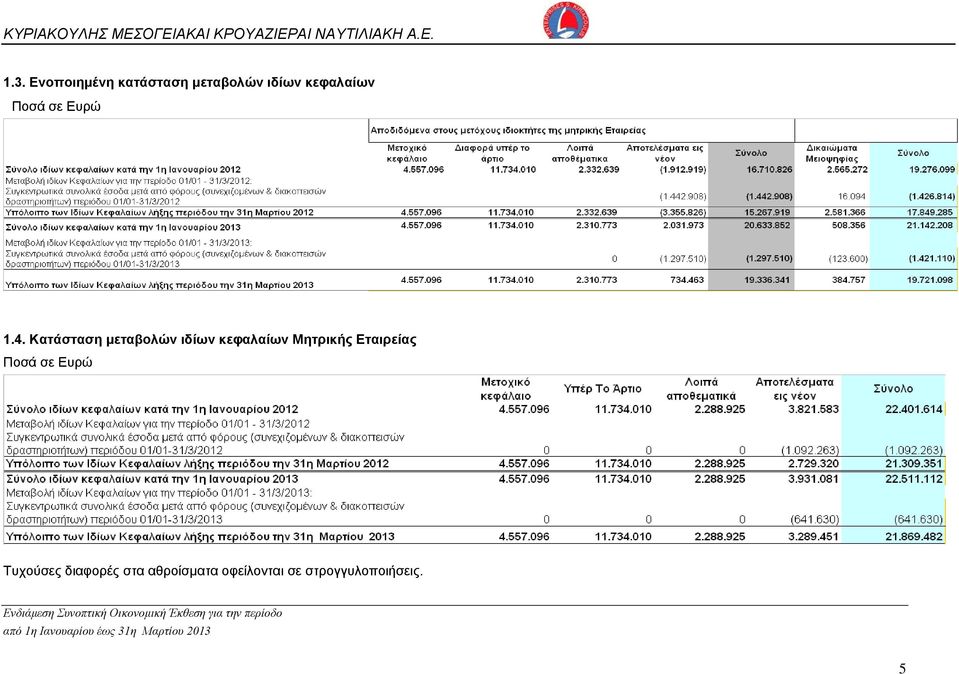 Κατάσταση μεταβολών ιδίων κεφαλαίων Μητρικής