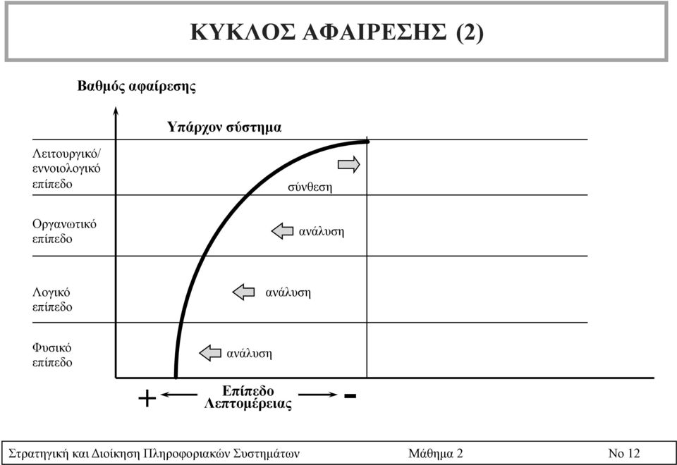 ανάλυση Λογικό επίπεδο ανάλυση Φυσικό επίπεδο ανάλυση + -