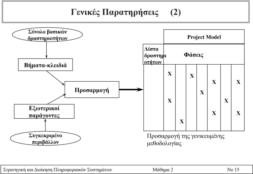 Φάσεις X X X X X X X X Συγκεκριµένο περιβάλλον Προσαρµογή της