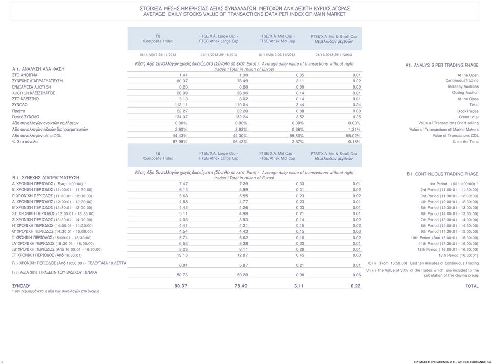 ΑΝΑΛΥΣΗ ΑΝΑ ΦΑΣΗ 01/11/2013-29/11/2013 01/11/2013-29/11/2013 01/11/2013-29/11/2013 01/11/2013-29/11/2013 Μέση Αξία Συναλλαγών χωρίς δικαιώματα (Σύνολο σε εκατ.