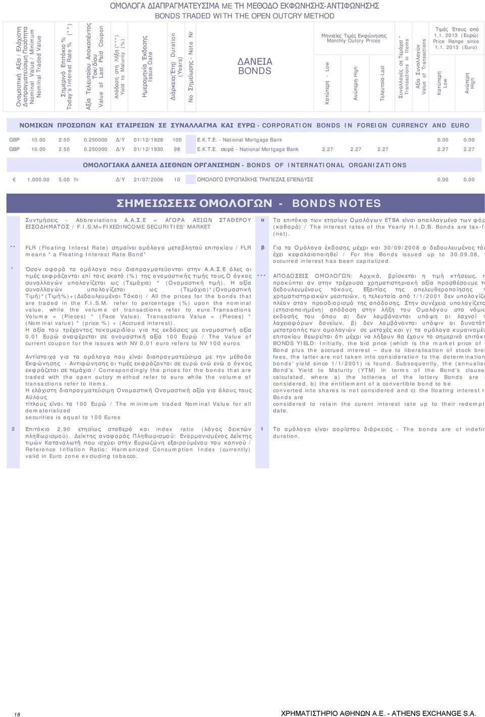 Διάρκεια(Έτη) Duration (Years) No Σημείωσης - Note Nr ΔΑΝΕΙΑ BONDS Μηνιαίες Τιμές Εκφώνησης Monthly Outcry Prices ΝΟΜΙΚΩΝ ΠΡΟΣΩΠΩΝ ΚΑΙ ΕΤΑΙΡΕΙΩΝ ΣΕ ΣΥΝΑΛΛΑΓΜΑ ΚΑΙ ΕΥΡΩ - CORPORATION BONDS IN FOREIGN