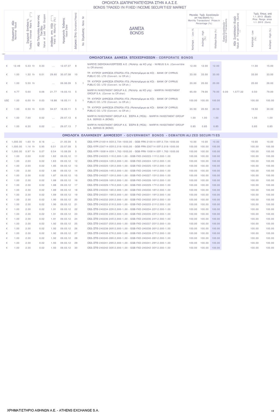 BONDS TRADED IN FIXED INCOME SECURITIES' MARKET Ονομαστική Αξία Nominal Value Σημερινό Επιτόκιο % Today's Interest Rate % (**) Αξία Τελευταίου Αποκ/ντος Τοκ/δίου Value of Last Paid Coupon Απόδοση στη
