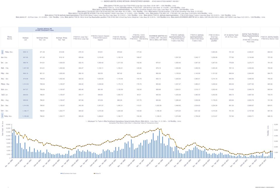 11.2008 = 5000 Μονάδες - Units Βάση Δείκτη FTSE/ΧΑ MID CAP-FTSE/ATHEX MID CAP Index Base: 08.12.1999 = 1000 Μονάδες - Units, Βάση Δείκτη FTSE/ΧΑ SmallCap -FTSE/ATHEX SmallCap Index Base: 31.05.