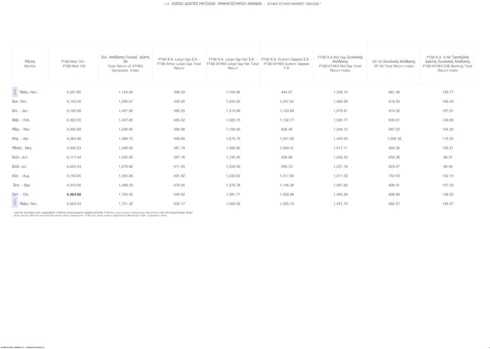 A Mid Cap Συνολικής Απόδοσης FTSE/ATHEX Mid Cap Total Return Index GT-30 Συνολικής Απόδοσης GT-30 Total Return Index FTSE/X.A.-X.