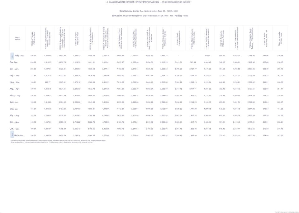 Α. Βιομηχανικά Προϊόντα & Υπηρεσίες - FTSE/Athex Industrial Goods & Services FTSE/Χ.Α. Εμπόριο - FTSE/Athex Retail FTSE/Χ.Α. Ακίνητης Περιουσίας - FTSE/Real Estate FTSE/Χ.Α. Προσωπικά & Οικιακά Προϊόντα - FTSE/Athex Personal & Household Goods FTSE/Χ.