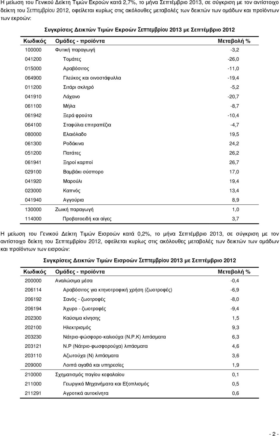 -11,0 064900 Γλεύκος και οινοστάφυλλα -19,4 011200 Σιτάρι σκληρό -5,2 041910 Λάχανο -20,7 061100 Μήλα -8,7 061942 Ξερά φρούτα -10,4 064100 Σταφύλια επιτραπέζια -4,7 080000 Ελαιόλαδο 19,5 061300