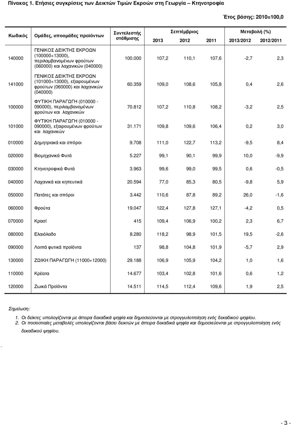 100000 101000 ΓΕΝΙΚΟΣ ΕΙΚΤΗΣ ΕΚΡΟΩΝ (100000+13000), περιλαµβανοµένων φρούτων (060000) και λαχανικών (040000) ΓΕΝΙΚΟΣ ΕΙΚΤΗΣ ΕΚΡΟΩΝ (101000+13000), εξαιρουµένων φρούτων (060000) και λαχανικών (040000)