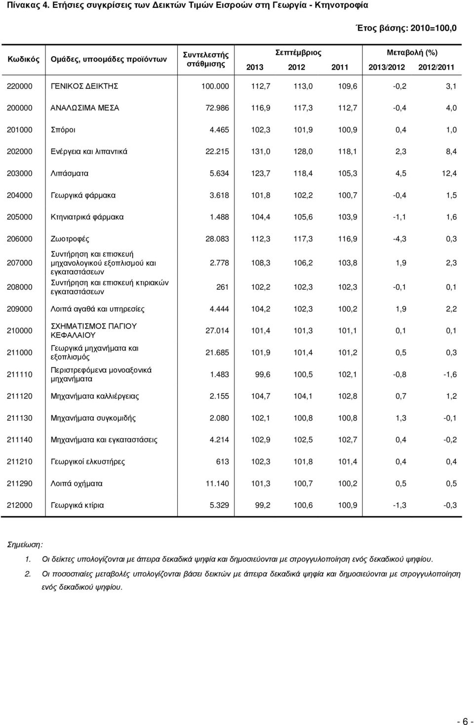 ΓΕΝΙΚΟΣ ΕΙΚΤΗΣ 100.000 112,7 113,0 109,6-0,2 3,1 200000 ΑΝΑΛΩΣΙΜΑ ΜΕΣΑ 72.986 116,9 117,3 112,7-0,4 4,0 201000 Σπόροι 4.465 102,3 101,9 100,9 0,4 1,0 202000 Ενέργεια και λιπαντικά 22.