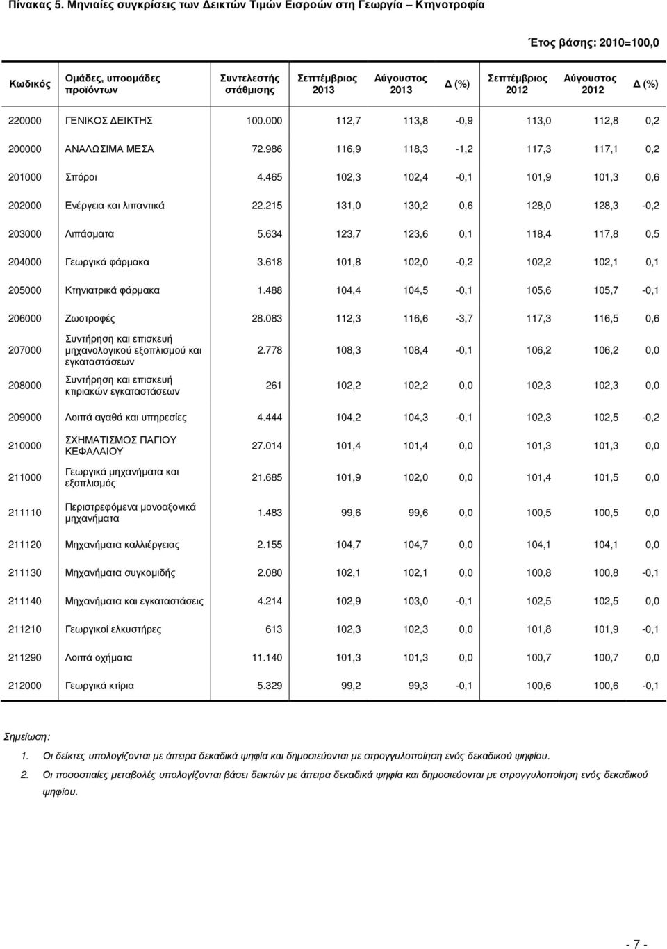 220000 ΓΕΝΙΚΟΣ ΕΙΚΤΗΣ 100.000 112,7 113,8-0,9 113,0 112,8 0,2 200000 ΑΝΑΛΩΣΙΜΑ ΜΕΣΑ 72.986 116,9 118,3-1,2 117,3 117,1 0,2 201000 Σπόροι 4.