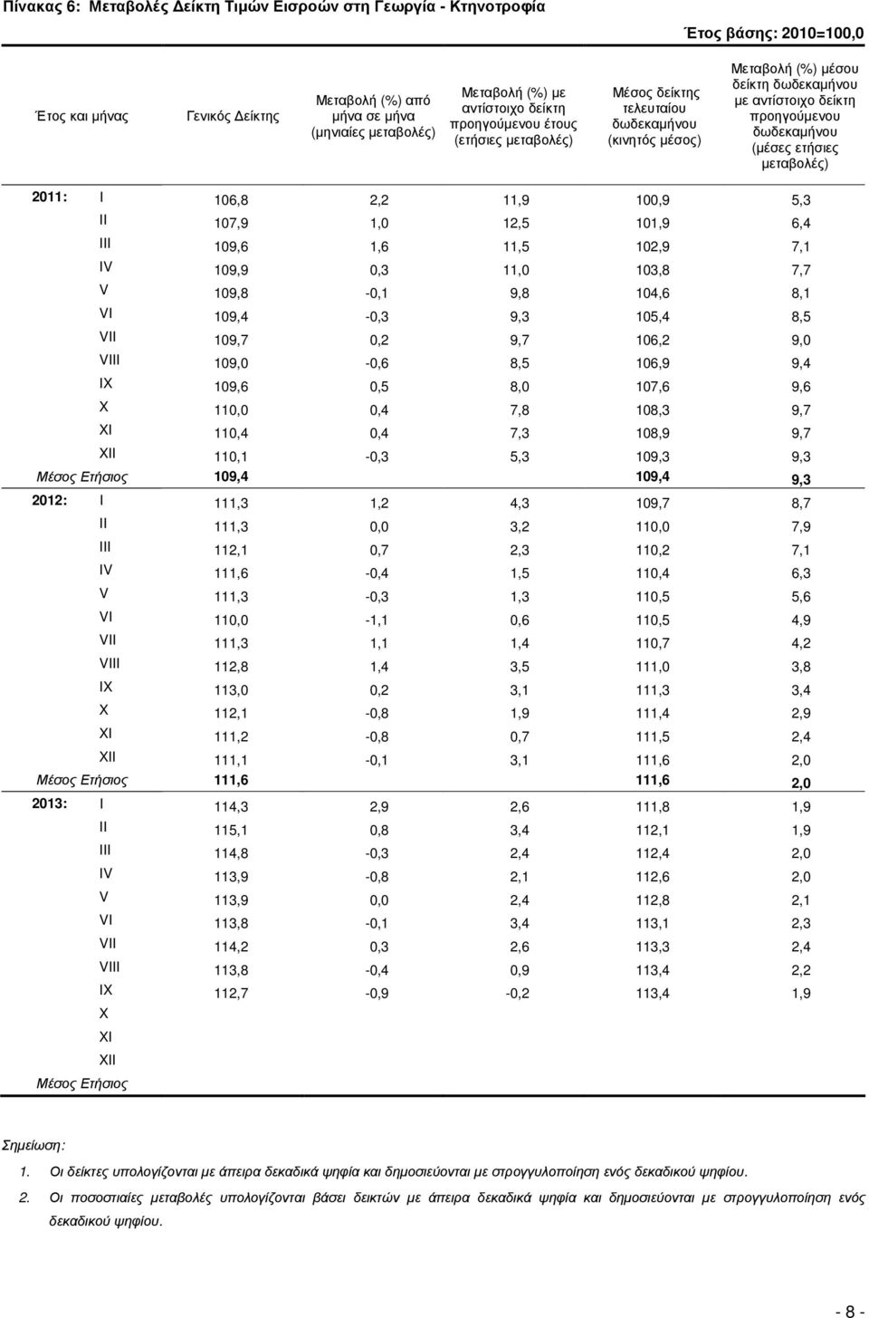 106,8 2,2 11,9 100,9 5,3 II 107,9 1,0 12,5 101,9 6,4 III 109,6 1,6 11,5 102,9 7,1 IV 109,9 0,3 11,0 103,8 7,7 V 109,8-0,1 9,8 104,6 8,1 VI 109,4-0,3 9,3 105,4 8,5 VII 109,7 0,2 9,7 106,2 9,0 VIII