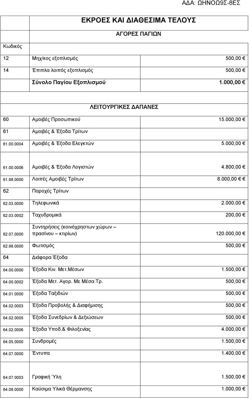 0000 Τηλεφωνικά 2.000,00 62.03.0002 Ταχυδρομικά 200,00 62.07.0000 Συντηρήσεις (κοινόχρηστων χώρων πρασίνου κτιρίων) 120.000,00 62.98.0000 Φωτισμός 500,00 64 Διάφορα Έξοδα 64.00.0000 Έξοδα Κιν. Μετ.