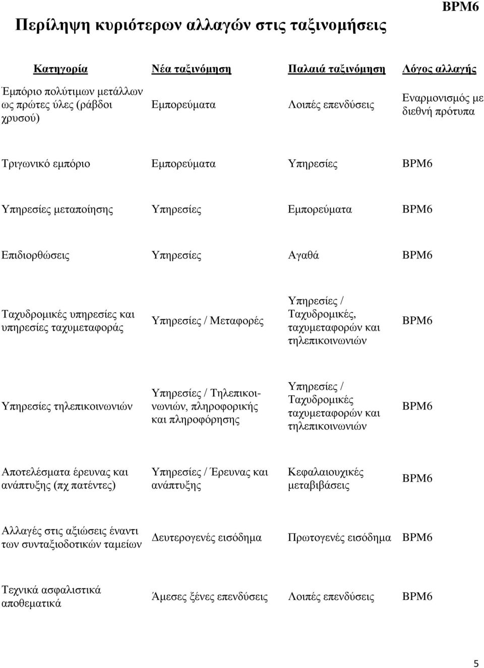 Υπηρεσίες / Μεταφορές Υπηρεσίες / Ταχυδρομικές, ταχυμεταφορών και τηλεπικοινωνιών Υπηρεσίες τηλεπικοινωνιών Υπηρεσίες / Τηλεπικοινωνιών, πληροφορικής και πληροφόρησης Υπηρεσίες / Ταχυδρομικές