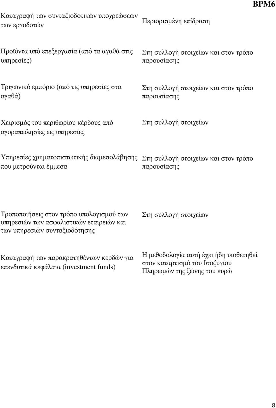 μετρούνται έμμεσα Τροποποιήσεις στον τρόπο υπολογισμού των υπηρεσιών των ασφαλιστικών εταιρειών και των υπηρεσιών συνταξιοδότησης Στη συλλογή στοιχείων