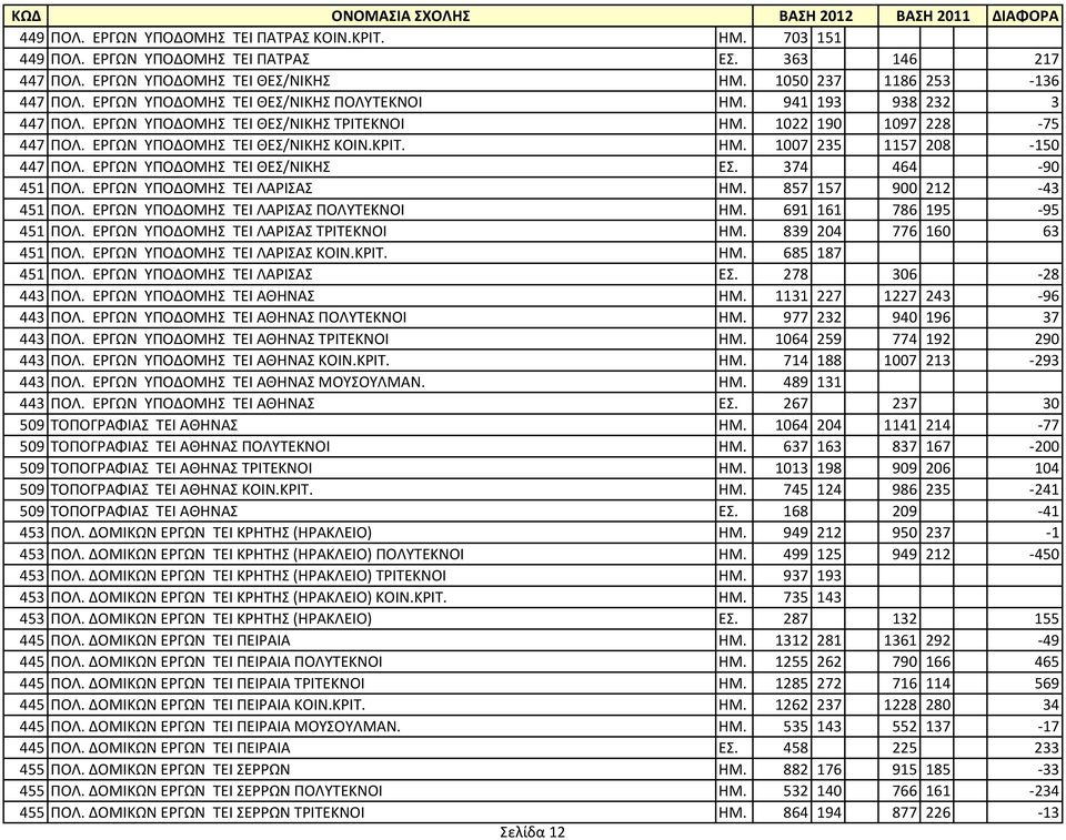 ΕΡΓΩΝ ΥΠΟΔΟΜΗΣ ΤΕΙ ΘΕΣ/ΝΙΚΗΣ ΕΣ. 374 464 90 451 ΠΟΛ. ΕΡΓΩΝ ΥΠΟΔΟΜΗΣ ΤΕΙ ΛΑΡΙΣΑΣ ΗΜ. 857 157 900 212 43 451 ΠΟΛ. ΕΡΓΩΝ ΥΠΟΔΟΜΗΣ ΤΕΙ ΛΑΡΙΣΑΣ ΠΟΛΥΤΕΚΝΟΙ ΗΜ. 691 161 786 195 95 451 ΠΟΛ.