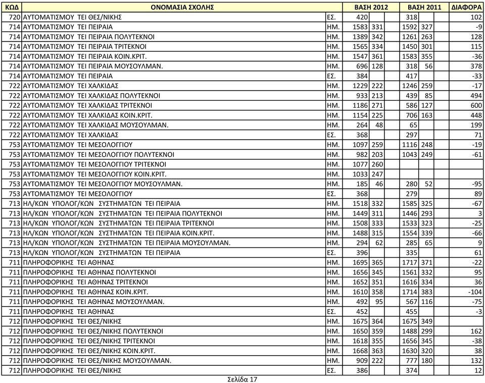 384 417 33 722 ΑΥΤΟΜΑΤΙΣΜΟΥ ΤΕΙ ΧΑΛΚΙΔΑΣ ΗΜ. 1229 222 1246 259 17 722 ΑΥΤΟΜΑΤΙΣΜΟΥ ΤΕΙ ΧΑΛΚΙΔΑΣ ΠΟΛΥΤΕΚΝΟΙ ΗΜ. 933 213 439 85 494 722 ΑΥΤΟΜΑΤΙΣΜΟΥ ΤΕΙ ΧΑΛΚΙΔΑΣ ΤΡΙΤΕΚΝΟΙ ΗΜ.