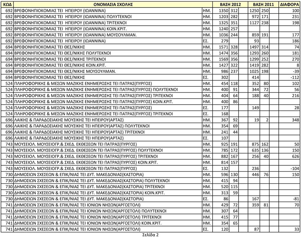 ΗΜ. 1036 244 859 191 177 692 ΒΡΕΦΟΝΗΠΙΟΚΟΜΙΑΣ ΤΕΙ ΗΠΕΙΡΟΥ (ΙΩΑΝΝΙΝΑ) ΕΣ. 279 93 186 694 ΒΡΕΦΟΝΗΠΙΟΚΟΜΙΑΣ ΤΕΙ ΘΕΣ/ΝΙΚΗΣ ΗΜ. 1571 328 1497 314 74 694 ΒΡΕΦΟΝΗΠΙΟΚΟΜΙΑΣ ΤΕΙ ΘΕΣ/ΝΙΚΗΣ ΠΟΛΥΤΕΚΝΟΙ ΗΜ.