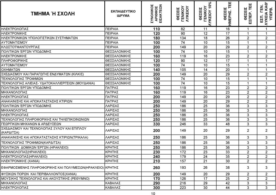 ΘΕΣΣΑΛΟΝΙΚΗΣ 100 74 10 15 1 1 ΟΧΗΜΑΤΩΝ ΘΕΣΣΑΛΟΝΙΚΗΣ 140 105 14 20 1 1 ΣΧΕΔΙΑΣΜΟΥ ΚΑΙ ΠΑΡΑΓΩΓΗΣ ΕΝΔΥΜΑΤΩΝ (ΚΙΛΚΙΣ) ΘΕΣΣΑΛΟΝΙΚΗΣ 200 149 20 29 2 2 ΤΕΧΝΟΛΟΓΙΑΣ ΤΡΟΦΙΜΩΝ ΘΕΣΣΑΛΟΝΙΚΗΣ 100 74 10 15 1 1