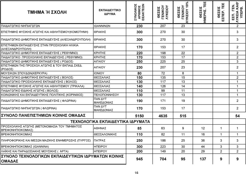ΚΡΗΤΗΣ 170 153 17 2 ΠΑΙΔΑΓΩΓΙΚΟ ΔΗΜΟΤΙΚΗΣ ΕΚΠΑΙΔΕΥΣΗΣ ( ΡΟΔΟΣ) ΑΙΓΑΙΟΥ 250 225 25 3 ΕΠΙΣΤΗΜΩΝ ΤΗΣ ΠΡΟΣΧΟΛ.ΑΓΩΓΗΣ & ΤΟΥ ΕΚΠΑΙΔ.ΣΧΕΔ.
