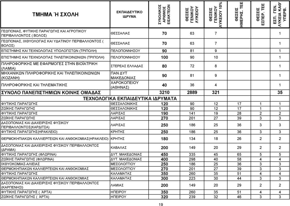 ΜΗΧΑΝΙΚΩΝ ΠΛΗΡΟΦΟΡΙΚΗΣ ΚΑΙ ΤΗΛΕΠΙΚΟΙΝΩΝΙΩΝ ΠΑΝ ΔΥΤ (ΚΟΖΑΝΗ) 90 81 9 1 ΠΛΗΡΟΦΟΡΙΚΗΣ ΚΑΙ ΤΗΛΕΜΑΤΙΚΗΣ ΧΑΡΟΚΟΠΕΙΟΥ () 40 36 4 1 ΣΥΝΟΛΟ ΠΑΝΕΠΙΣΤΗΜΙΩΝ ΚΟΙΝΗΣ ΟΜΑΔΑΣ 3210 2889 321 35 ΤΕΧΝΟΛΟΓΙΚΑ