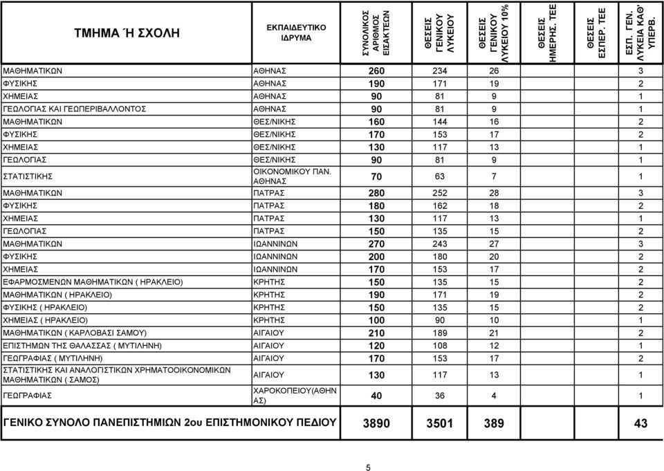 70 63 7 1 ΜΑΘΗΜΑΤΙΚΩΝ ΠΑΤΡΑΣ 280 252 28 3 ΦΥΣΙΚΗΣ ΠΑΤΡΑΣ 180 162 18 2 ΧΗΜΕΙΑΣ ΠΑΤΡΑΣ 130 117 13 1 ΓΕΩΛΟΓΙΑΣ ΠΑΤΡΑΣ 150 135 15 2 ΜΑΘΗΜΑΤΙΚΩΝ ΙΩΑΝΝΙΝΩΝ 270 243 27 3 ΦΥΣΙΚΗΣ ΙΩΑΝΝΙΝΩΝ 200 180 20 2